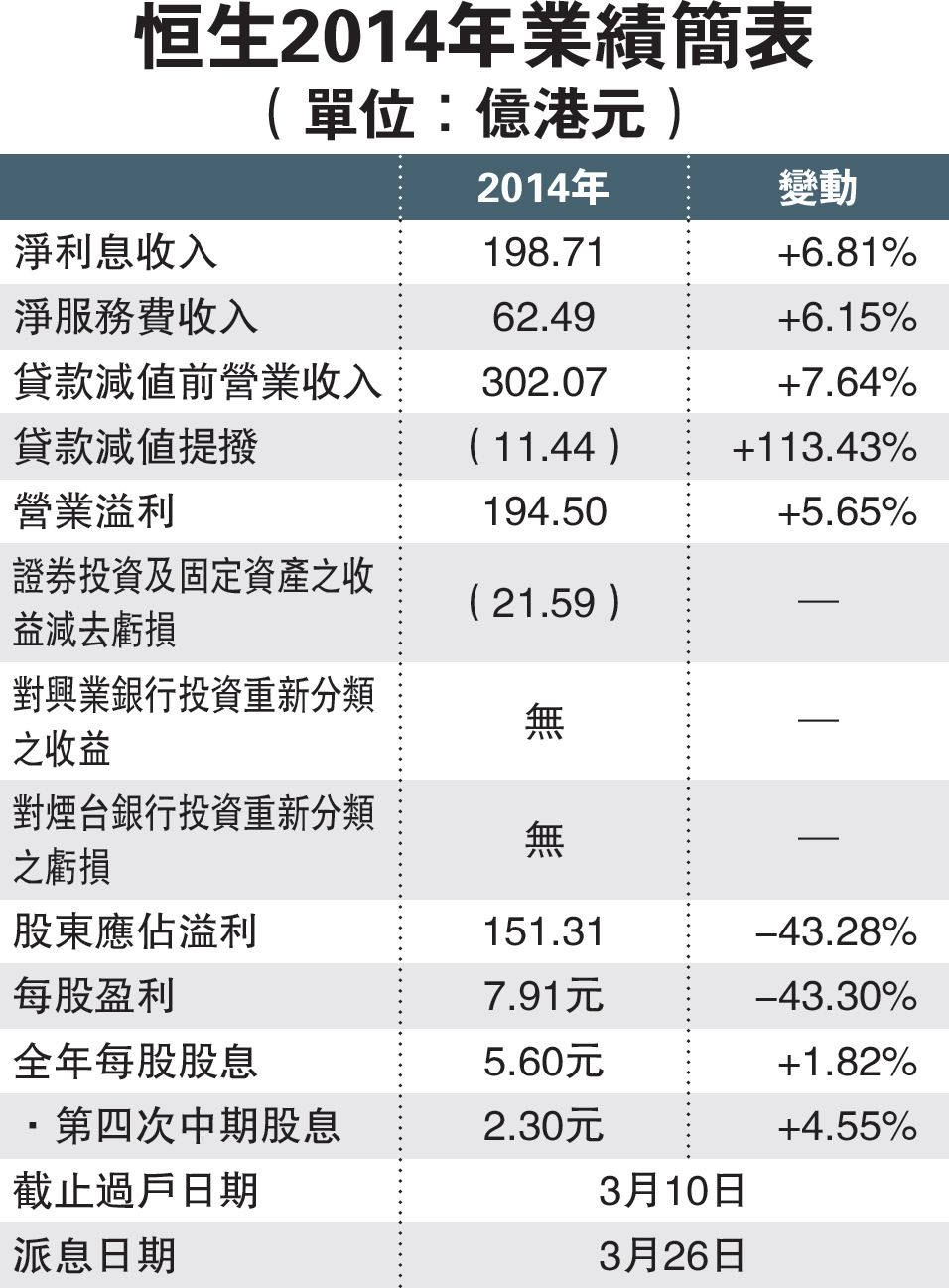 恒生银行去年纯利倒退43%至151亿元 达预期下限