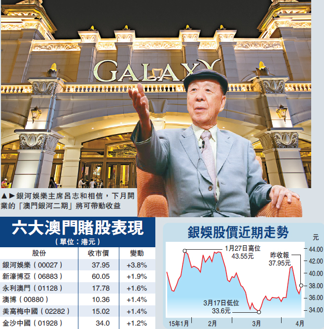 银娱首季收益减32% 摩通:澳门赌收今年料跌23%