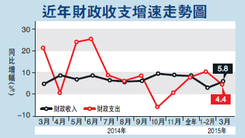 财政收入_香港财政收入