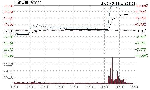 重组传闻触动中粮系股票 中粮屯河直线拉升涨停