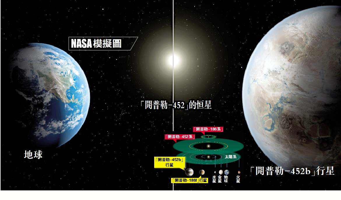 nasa发现地球大表哥 或存生物液态水