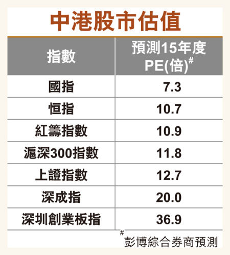 港股仍受内地清理配资考验 估值低表现胜a股