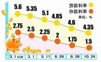 今年以来存贷利率走势一年期