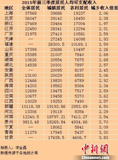 25省份前三季度居民收入出炉京沪人均超3万元