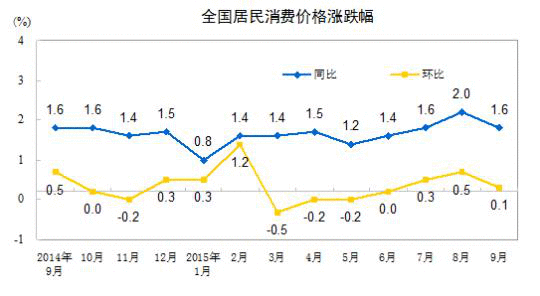 cpi走势图.来自国家统计局网站