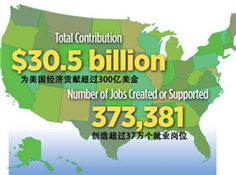 留学生为美国贡献超300亿美元 中国为最大生源国