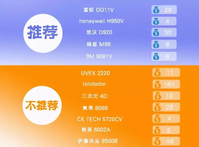 12款主流口罩年度横评