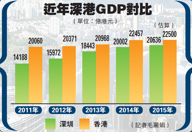 深圳gdp超香港_深圳香港40年gdp对比