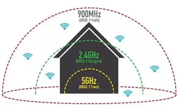 Halow能否推动WiFi成为智慧家庭连接的首选？