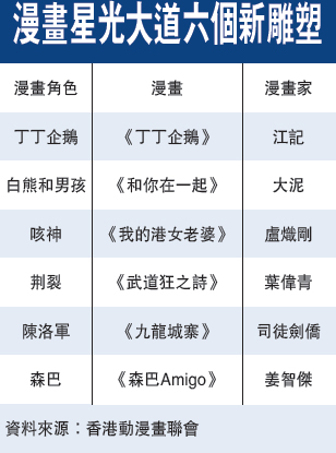 漫畫星光大道增六角色 與動漫樂園成地標