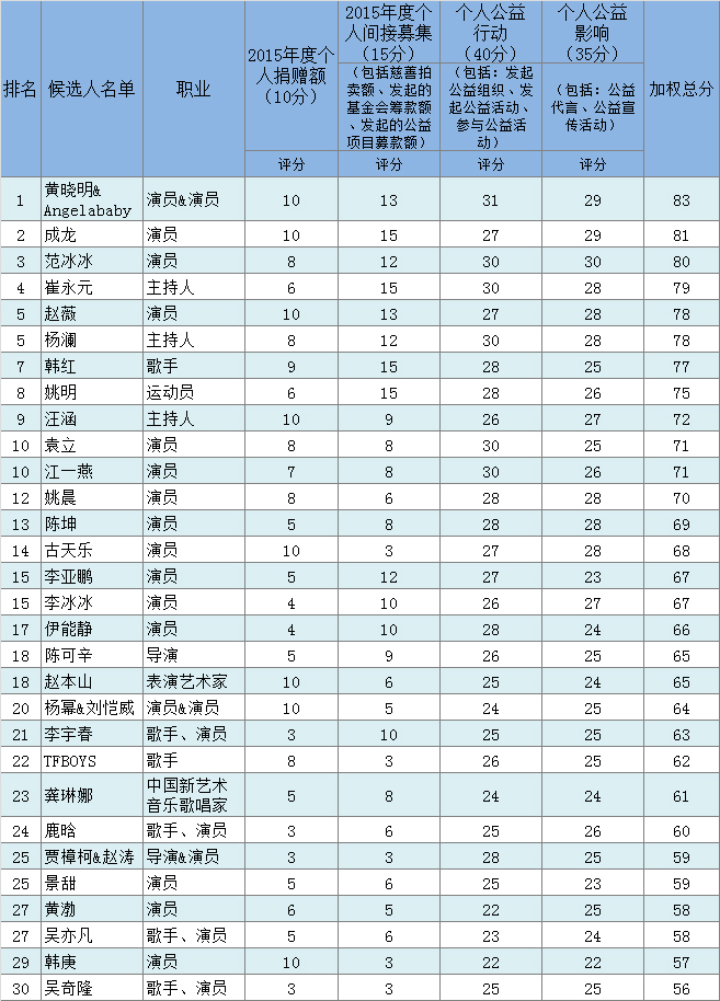 "2015中国慈善名人榜"揭晓,看看谁是明星首善?