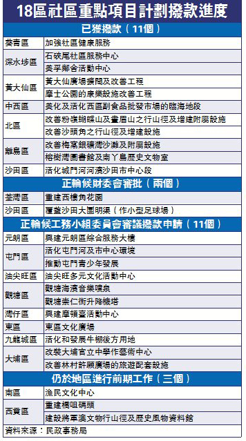 社区13工程立会审批塞车 区议会炮轰拉布累民生