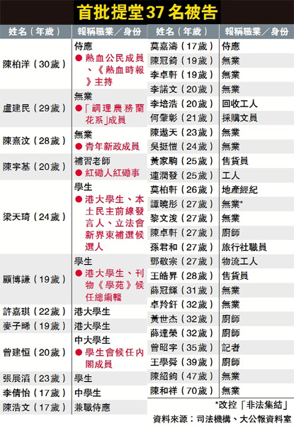 首批暴亂案犯提堂 36人被控暴動罪禁足旺角