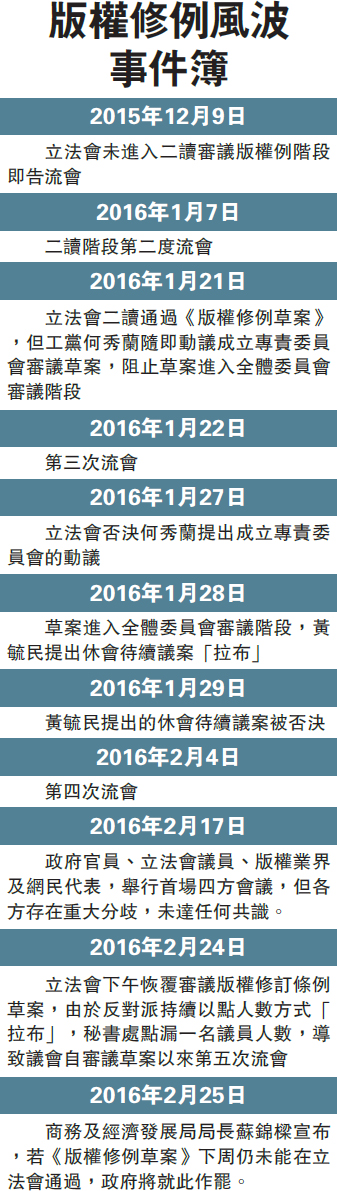 版權例下週死線 蘇錦樑：仍未通過將就此作罷