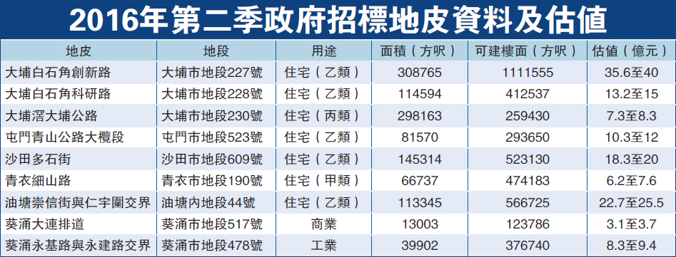 政府標售七幅住宅地皮 下季供應4800夥