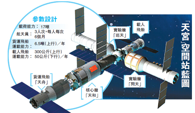 天宫二号今秋升空 4年后中国或拥唯一空间站