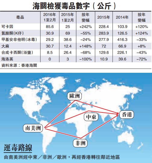 機場首兩月檢85公斤可卡因 中東“旅客”南美毒販駁腳