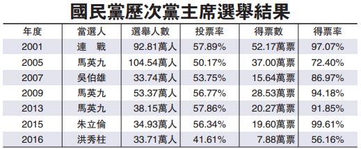 率藍營廢墟重建 洪秀柱：為黨再造鞠躬盡瘁