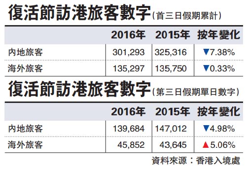 復活節長假喜見豔陽天 五萬遊人迫爆長洲