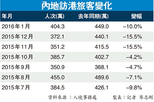 旅業不景旺區湧現吉鋪 姚思榮籲善用優勢求變