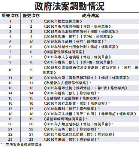 版權條例月中“徹底撤回” 林鄭：議程調動首重民生