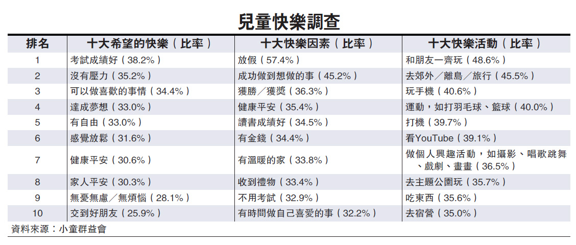 功課壓力大 僅57%學童感快樂