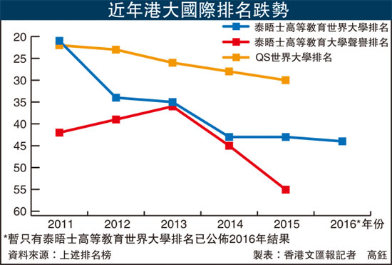 教資會報告指校譽風險激化 威脅大學存亡