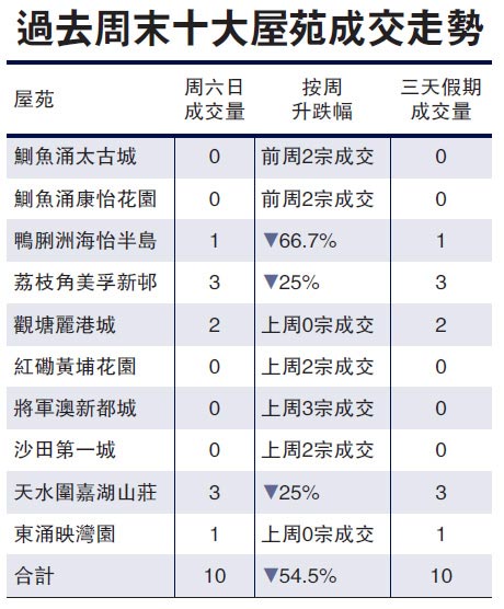 十大屋苑僅錄10宗成交 半數屋苑“捧蛋”收場