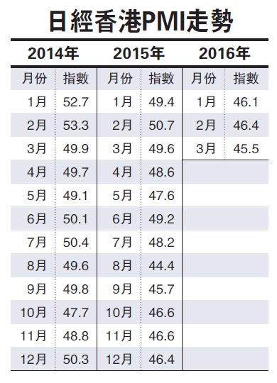 私營企業經營狀況急劇惡化 港PMI創七個月新低