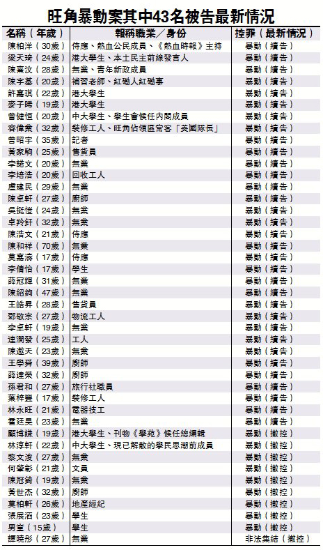 梁天琦夥黃台仰勾結藏獨 月底赴印會晤達賴