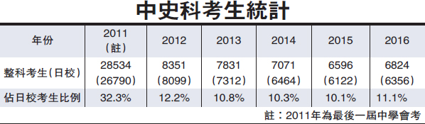 全港一成高中不開中史科 學界感歎教育悲劇