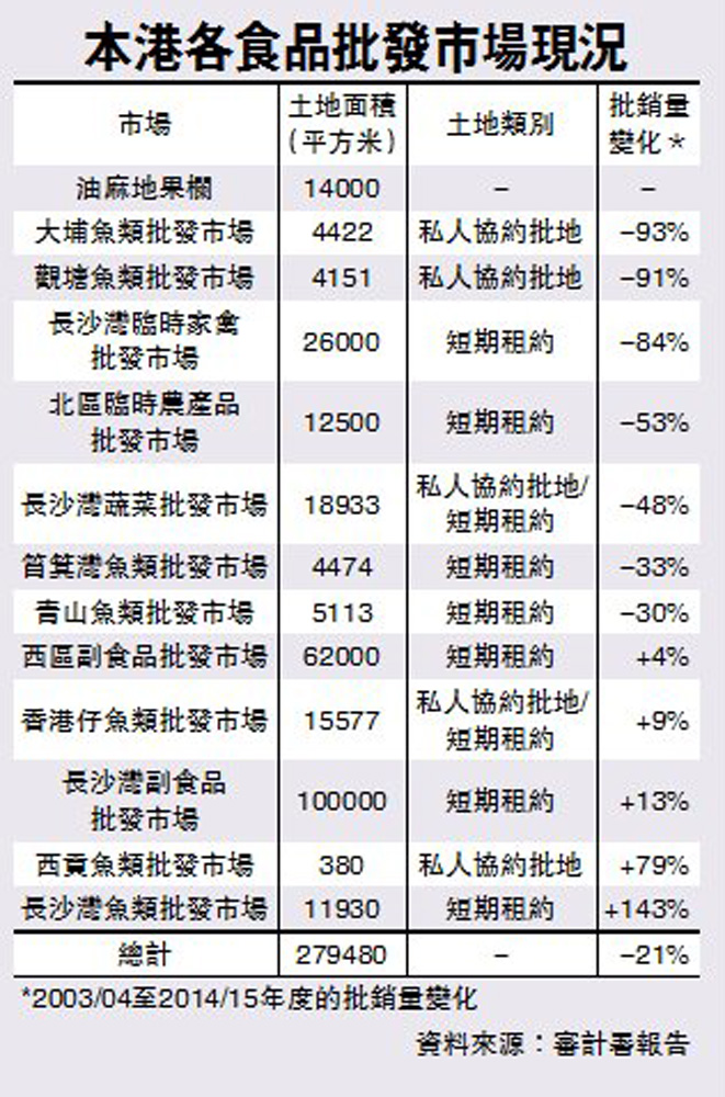 油麻地果欄要搬 47年未遷