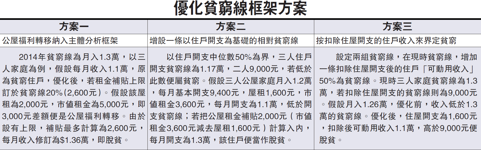 政府提三方案 貧窮線計算研納入公屋福利