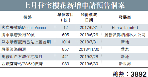 3900樓花申預售 為14年來新高