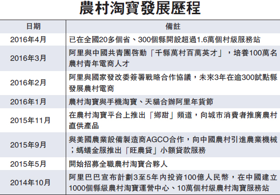 备受平台充斥假货问题困扰的阿里巴巴,集团副总裁兼农村淘宝事业部总经理孙利军表示,作为阿里集团三大战略之一,农村淘宝在发展上,有特定的信用体系,以规避假货。他又认为发展农村淘宝是农村改革的开始,京东、苏宁等竞争对手只留于口号阶段,难与阿里匹敌。大公报记者李洁仪山东寿光报道 在推动国际化战略之时,阿里巴巴亦积极?