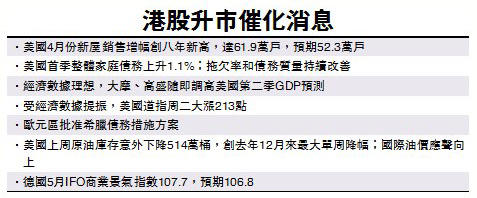 港股飆537點亞太區最勁 即月期指日市成交增52%