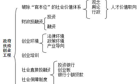 政府经济职能模型Ⅱ
