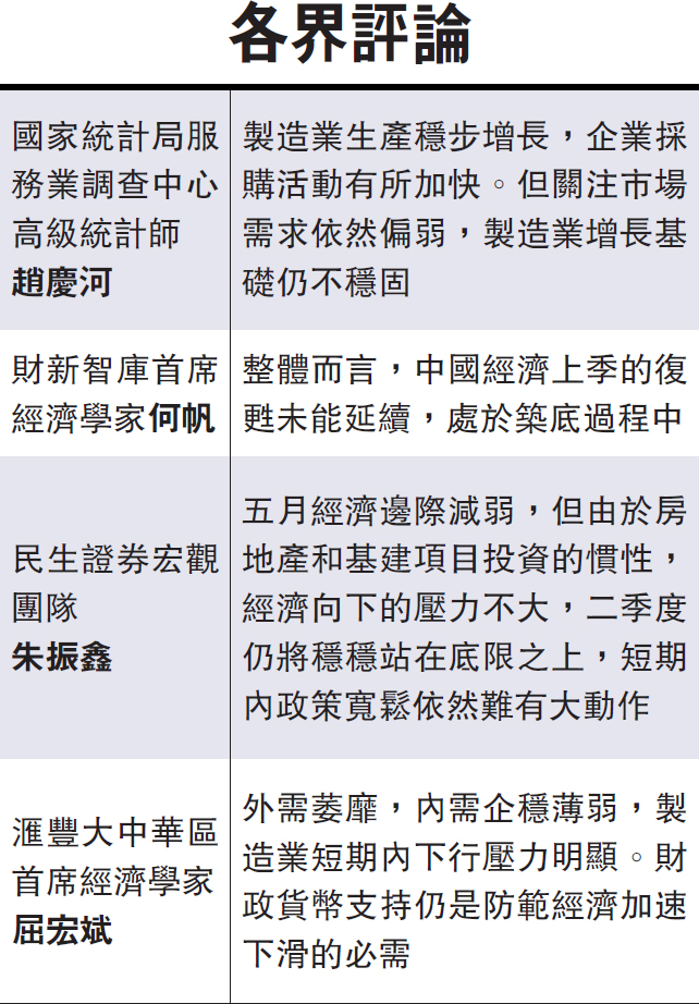 中國5月製造業PMI持穩 投資發力經濟短期下行壓力減小