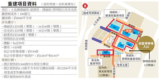 百億重建土瓜灣三項目啟動 市建局料蝕42億