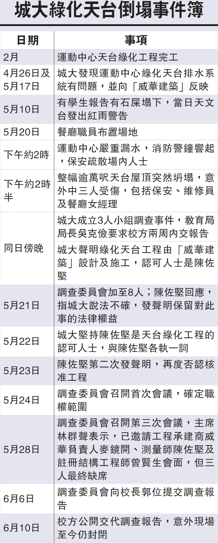 城大報告點名承建商及認可者 威華:願配合調查