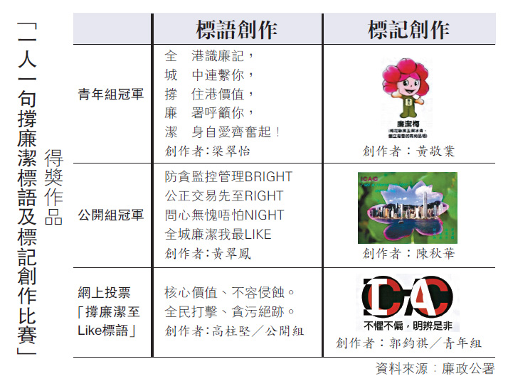 廉政公署擬招青年助推廣廉潔