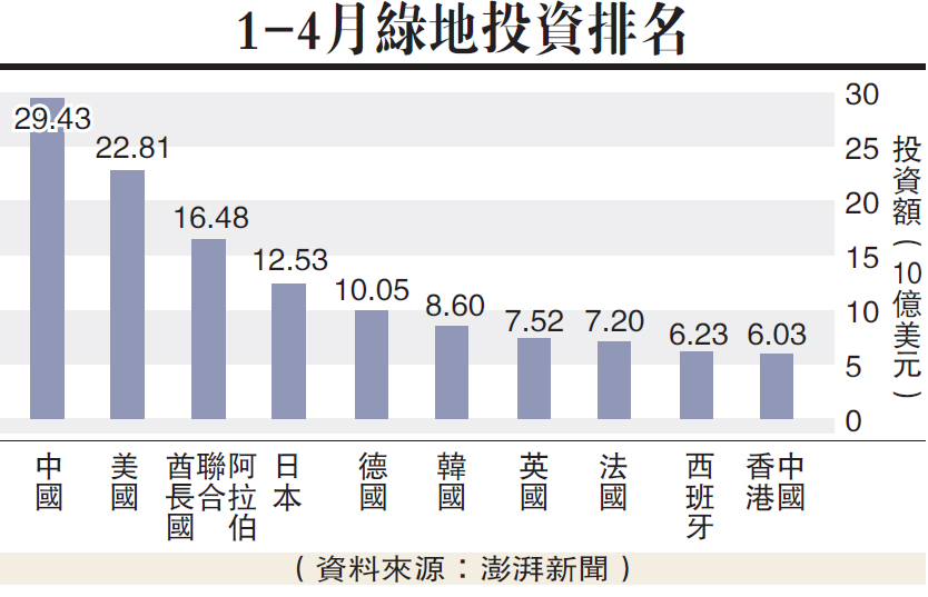 中國綠地投資超美冠全球 前四月總額近300億美元