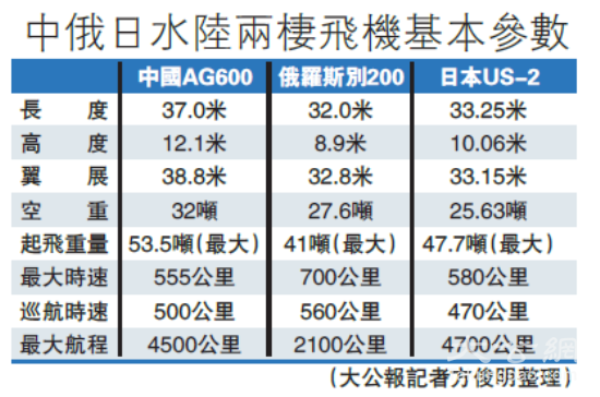 全球最大国产两栖飞机ag600下线_底特网 逾九成机载成品国产化 中航工业介绍,国产大型水陆两栖飞机AG600有5万多个结构及系统零部件、近120万个标准件,98%结构及系统零件由国内供应商提供;全机机载成品90%以上为国产产品。全国共有20个省市、150多家企事业单位、十馀所高校的数以万计的科研人员参与了项目研製。 AG600在研製过程中,攻克了气水动融合布局设计与试验技术,高抗浪船体设计与试验技术,复杂机构高支柱起落架设计製造技术,海洋环境下腐蚀防护与控制设计技术,多曲变截面船体结构装配製造技术等多项技术难关,形成具有自主知识产权