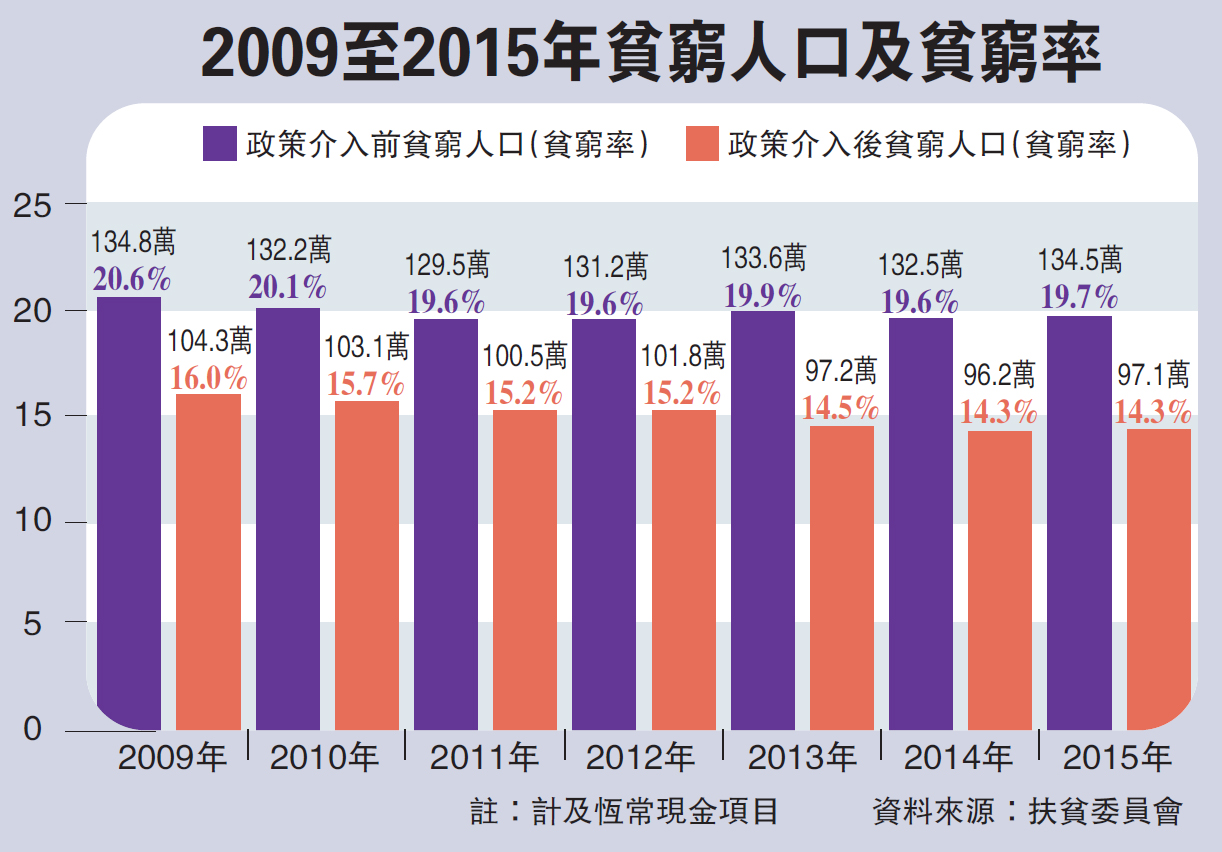 中国贫困人口比例_德国各州贫困人口的比例-德国发布国内贫富差距图 柏林1(3)