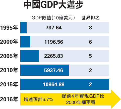 中国经济总量翻了多少番_2015中国年经济总量(2)