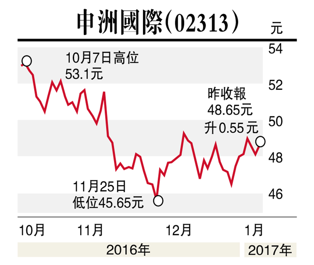 个股解码/申洲潜在贸易风险微/永隆银行证券分析师 潘俊文