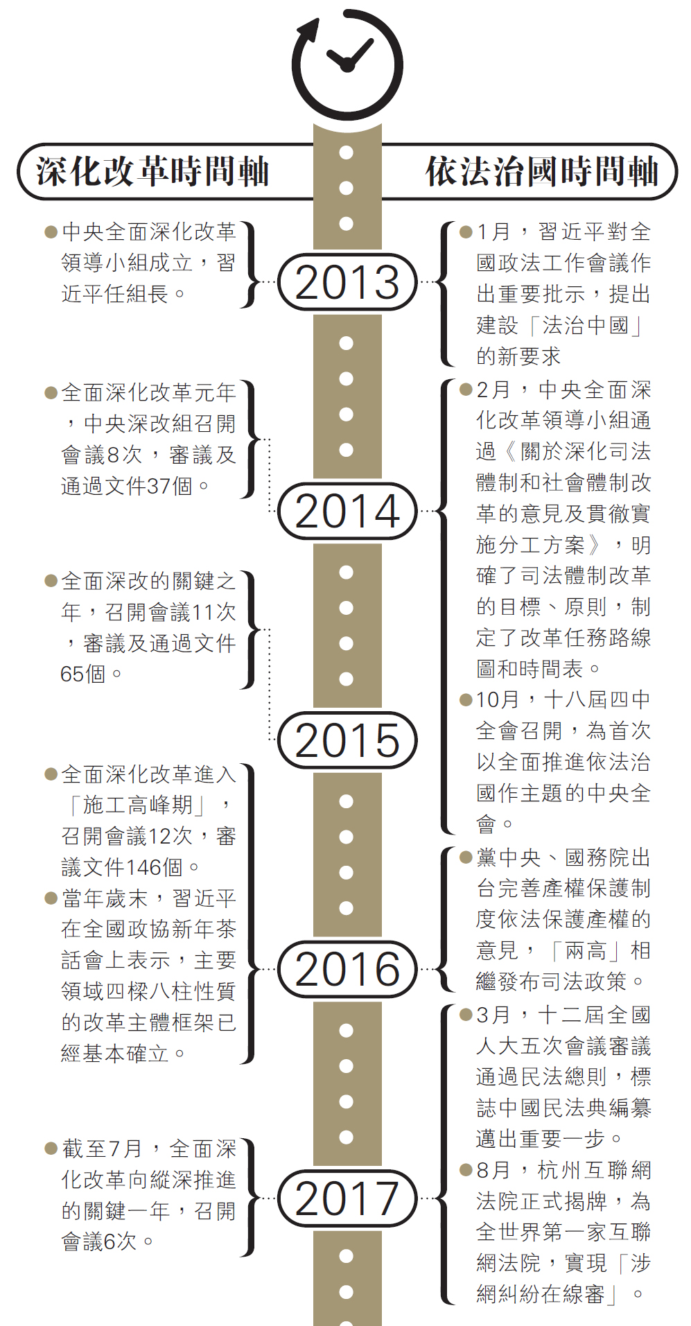 深化改革要点 时间轴和成绩单(图)