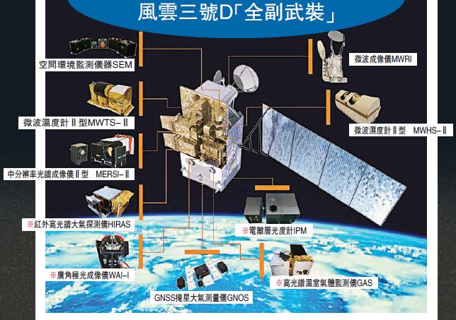 风云三号d升空 中国16颗气象卫星在轨全球第一