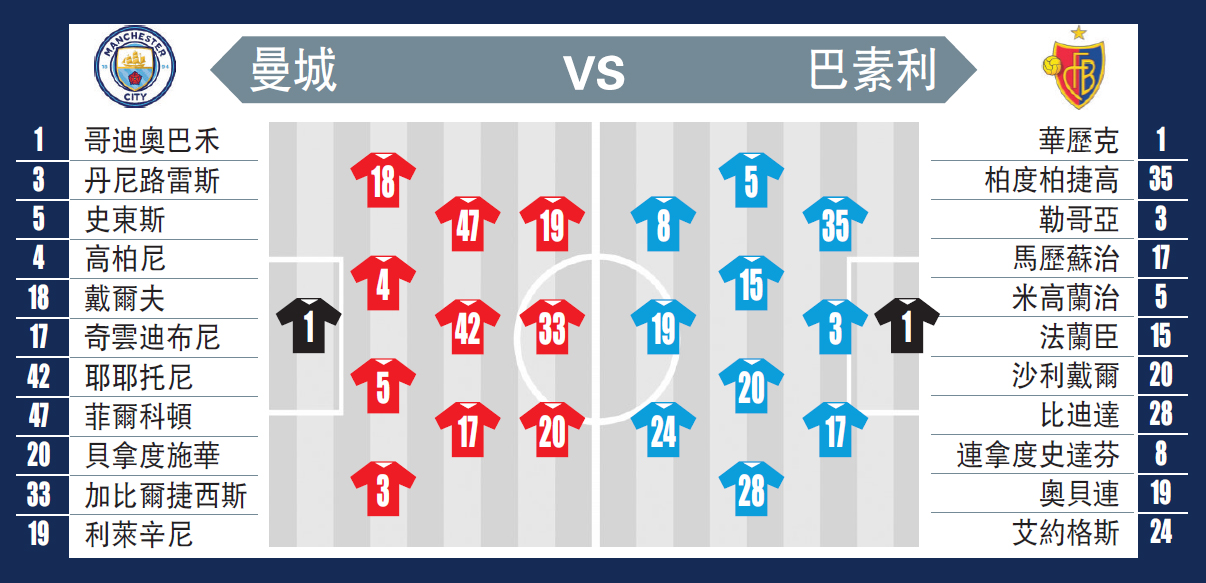 曼城再赢巴素利无难度 大公资讯 大公网