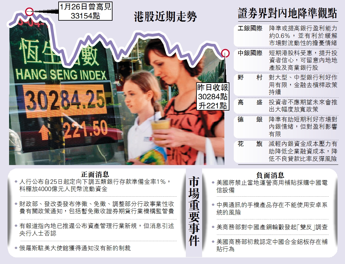 受惠降准内银上扬 恒指弹221点 受惠降准内银上扬 恒指弹221点